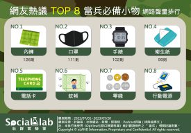 自行攜帶「內褲」以免公發版不合適 「手錶」居然這麼重要 網友熱議TOP8當兵必備小物 網路聲量排行