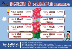 天竺葵、薰衣草驅蟲效果一極棒 還能舒緩壓力打造好心情 網友熱議8大驅蟲精油 網路聲量排行
