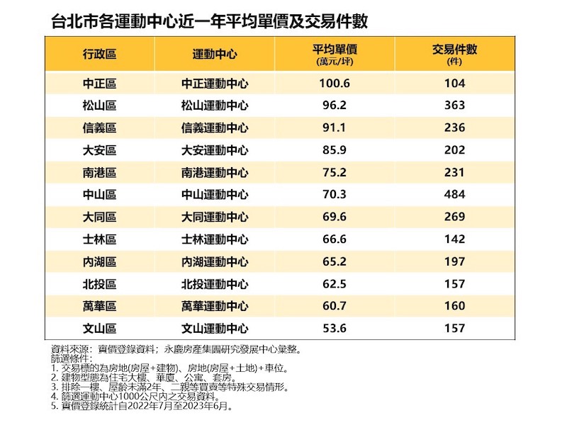 運動風氣達新高帶動房價 永慶統計台北最貴運動宅單價破百 244 運動風氣達新高帶動房價 永慶統計台北最貴運動宅單價破百 243