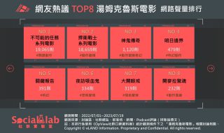 「不可能的任務系列電影」動作特技場景品質保證 「捍衛戰士系列電影」網推神作值得反覆重刷 網友熱議TOP8湯姆克魯斯電影 網路聲量排行