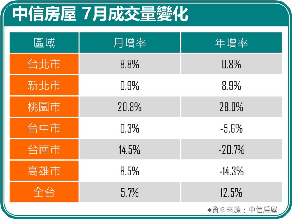 七月不動產交易增幅小 打房政策下買方觀望氣氛濃厚 292 七月不動產交易增幅小 打房政策下買方觀望氣氛濃厚 291