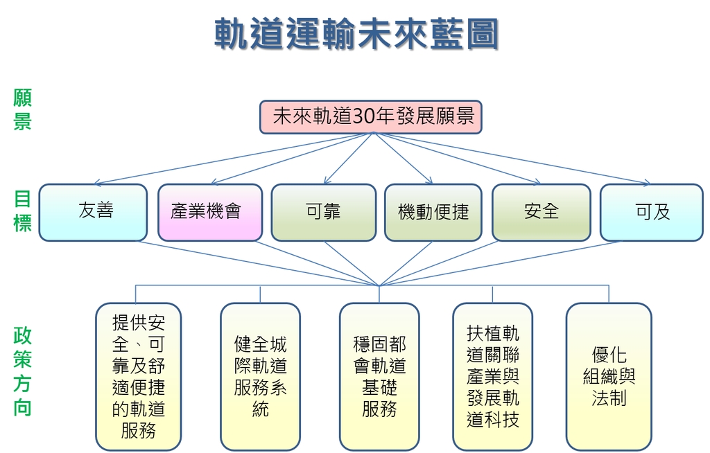 軌道建設（圖：行政院）