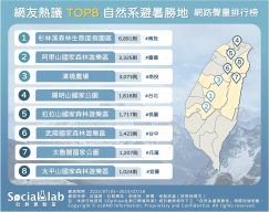 杉林溪繡球花盛放超夢幻 阿里山日出雲海雙重享受 網友熱議TOP8自然系避暑勝地 網路聲量排行榜