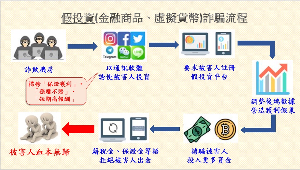 夫妻經營宮廟藏詐欺水房 投資虛擬貨幣被騙逾一千六百萬元 284 夫妻經營宮廟藏詐欺水房 投資虛擬貨幣被騙逾一千六百萬元 283