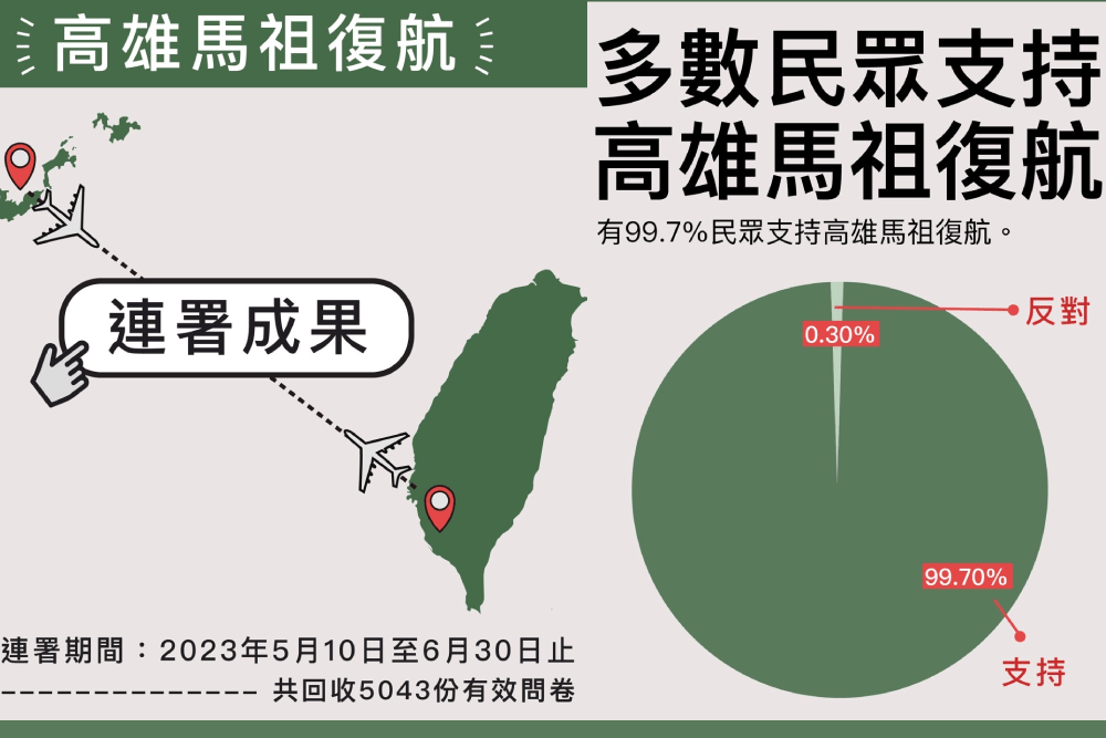「高雄馬祖復航直飛連署」出爐 5043份有效問卷大多支持復航 220 「高雄馬祖復航直飛連署」出爐 5043份有效問卷大多支持復航 219