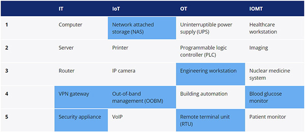 riskiest connected devices in 2023