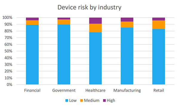 Device risk distribution by industry