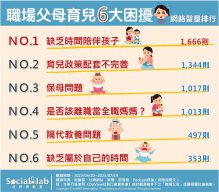 父母憂心「忙於工作」恐錯過孩子成長 育兒政策不夠完善令人不敢生育 職場父母育兒6大困擾 網路聲量排行