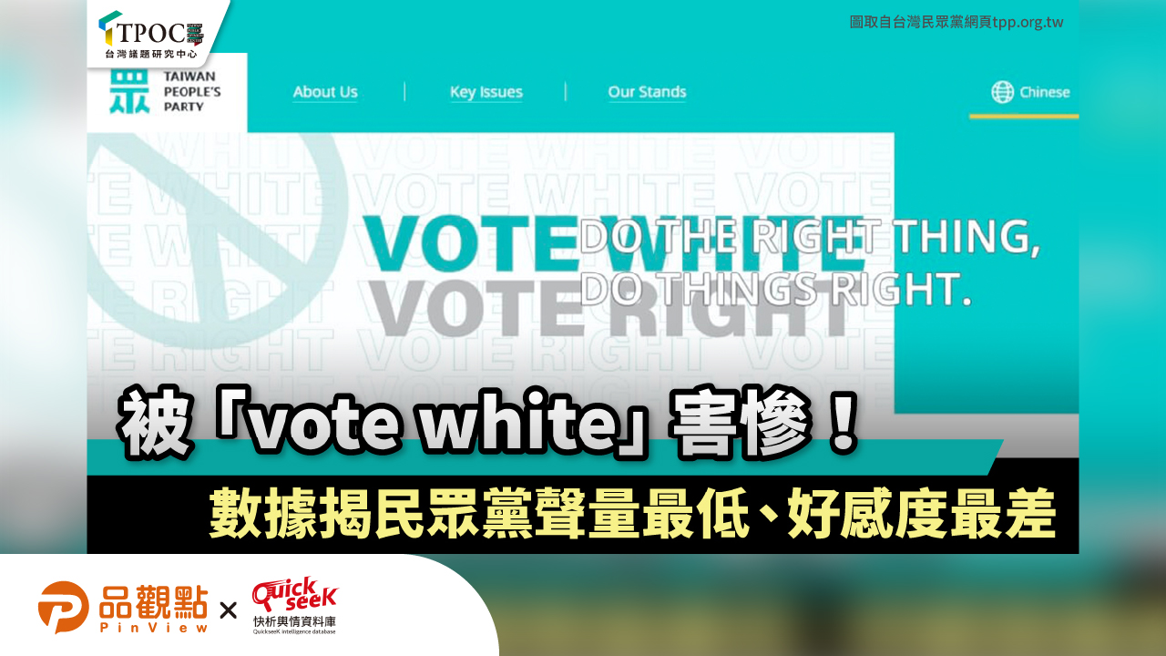被「vote white」害慘!數據揭民眾黨聲量最低、好感度最差