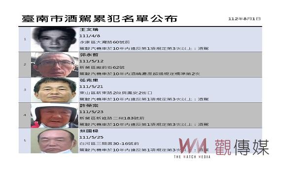 南市府公布第29批酒駕累犯名單 累計已公布300人