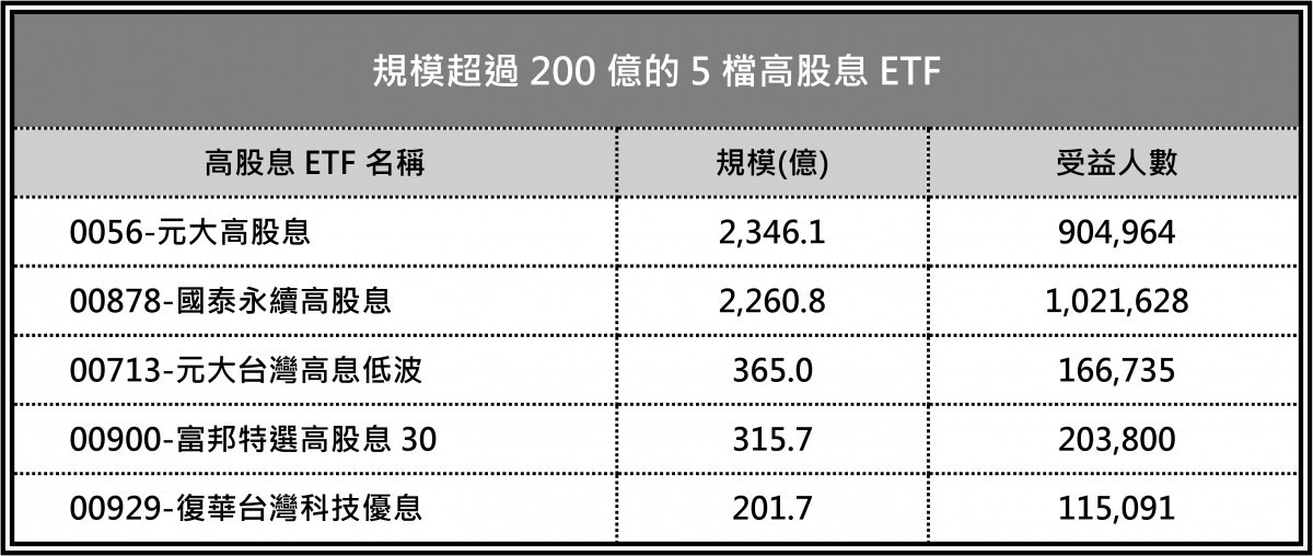 高股息ETF僅5檔規模超過200億,00929就是其一。(圖/中時新聞網製表)