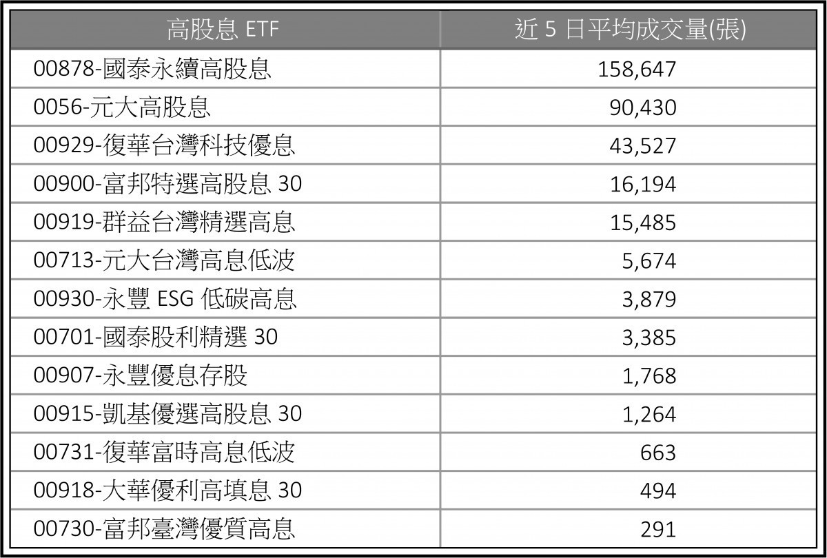 00929在首次除息後人氣依舊強強滾,交易量僅次於國泰永續高股息00878及元大高股息0056。(圖/中時新聞網製表)