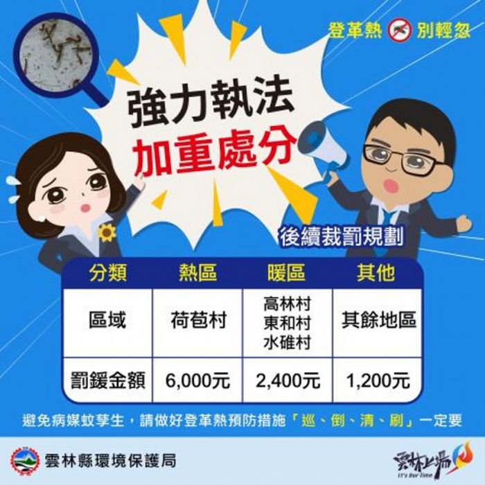 雲林縣登革熱疫情升溫 環保局諭令水容器孳生孑孓予重罰
