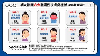 「皮膚出現乾屑/脫屑」造成容貌焦慮沒自信 「皮膚乾燥」或「出油」都可能患上脂漏性皮膚炎 網友熱議六大脂漏性皮膚炎症狀 網路聲量排行