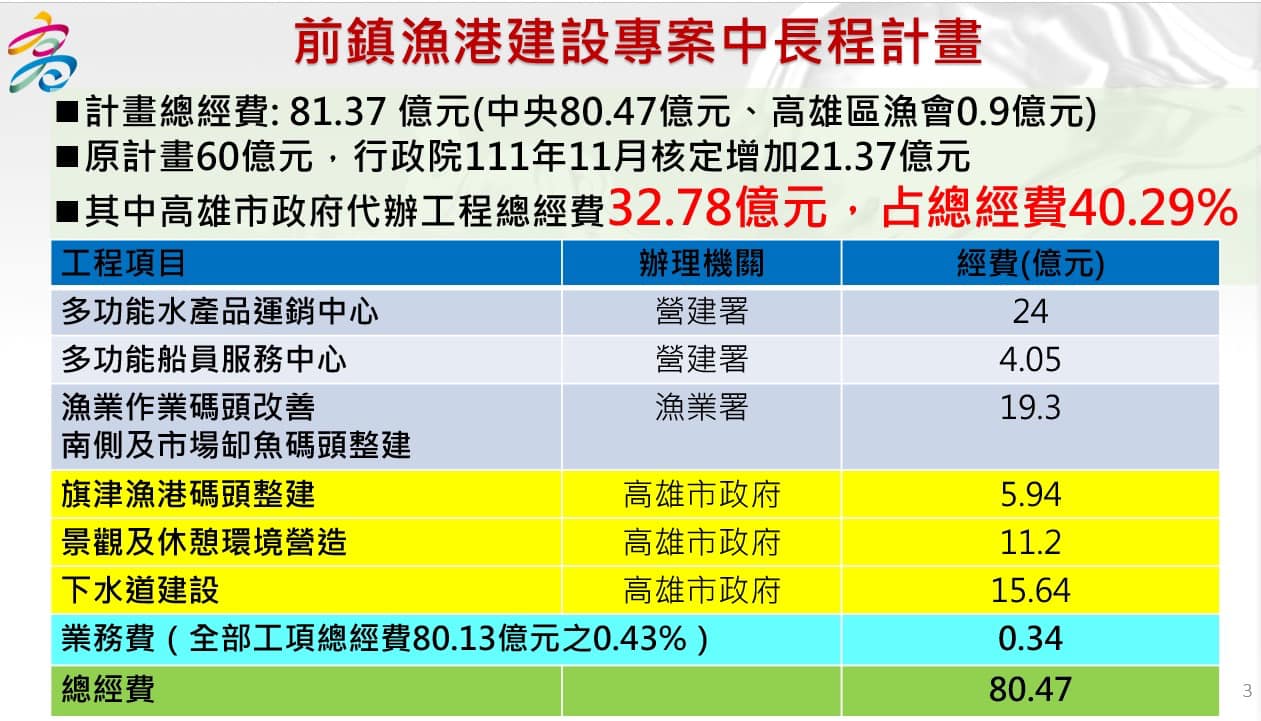前鎮漁港成政治攻防 許淑華:建設不分藍綠「攸關每年300億遠洋漁業」 254 前鎮漁港成政治攻防 許淑華:建設不分藍綠「攸關每年300億遠洋漁業」 253