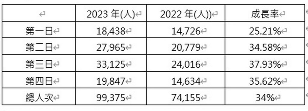 入場人次統計表
