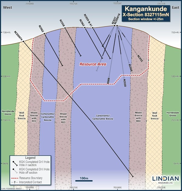 Figure 3: Typical Cross-section showing Main Geology Features with Resource Footprint