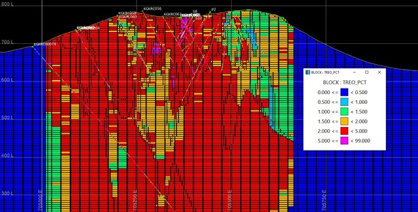 Figure 6: Kangankunde REE Project – Cross section 8,327,100mN (looking north) with TREO block grades