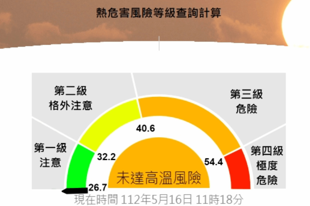 夏季高溫飆破38度 北市勞動局:三招防熱危害 降溫喝水加休息 286 夏季高溫飆破38度 北市勞動局:三招防熱危害 降溫喝水加休息 285