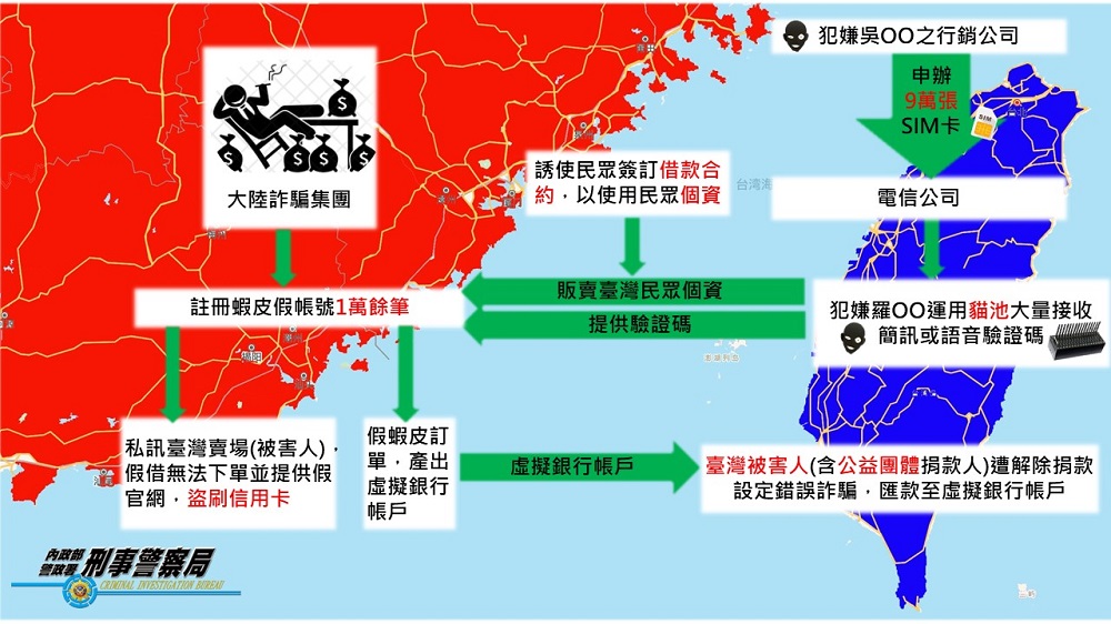 假公司申辦九萬筆門號 涉假冒公益團體扣款錯誤詐騙逾千萬元 296 假公司申辦九萬筆門號 涉假冒公益團體扣款錯誤詐騙逾千萬元 295