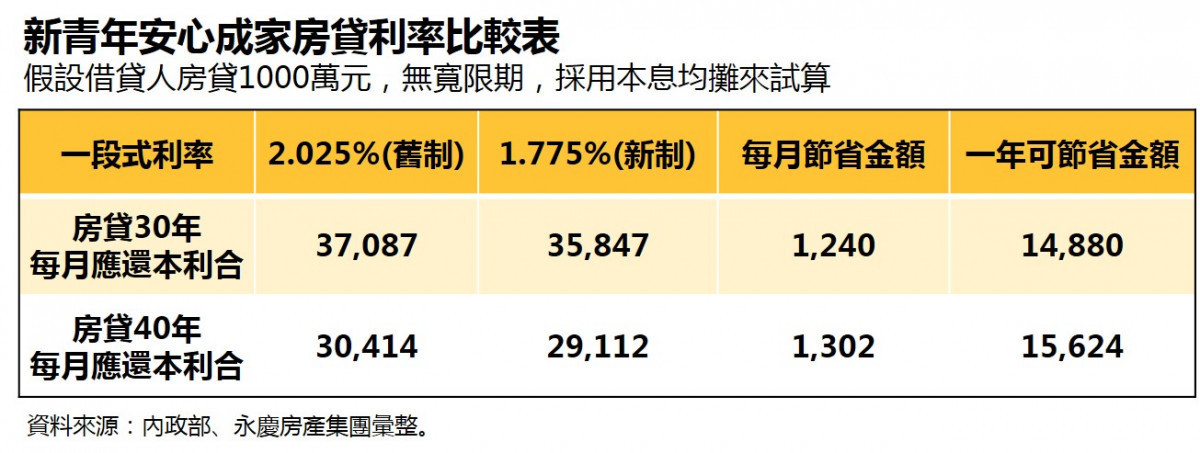 附件表1、新青年安心成家房貸利率比較表。