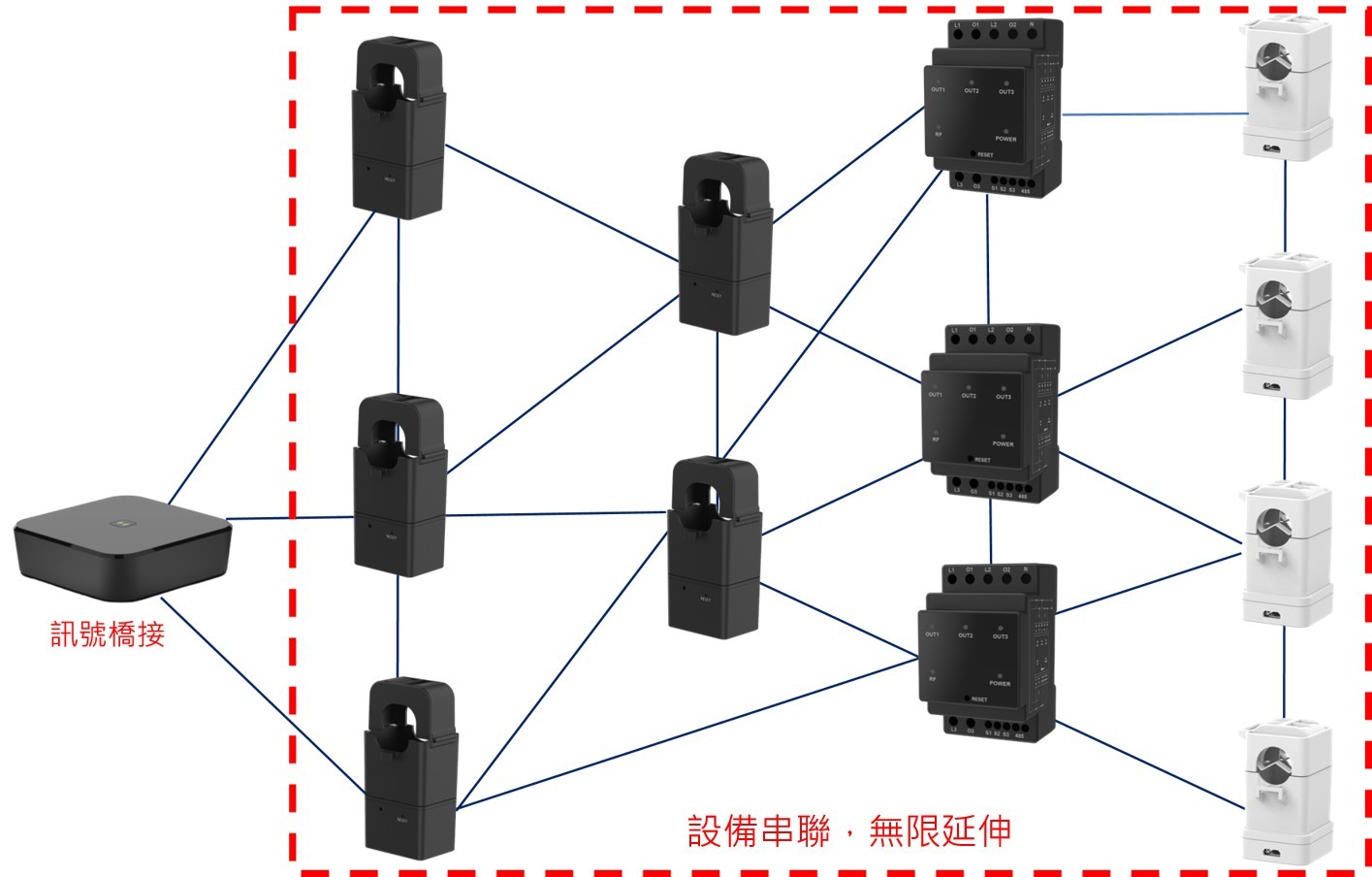 樺緯物聯獨家網狀串聯技術,傳導距離無限延伸。(圖/樺緯物聯提供)