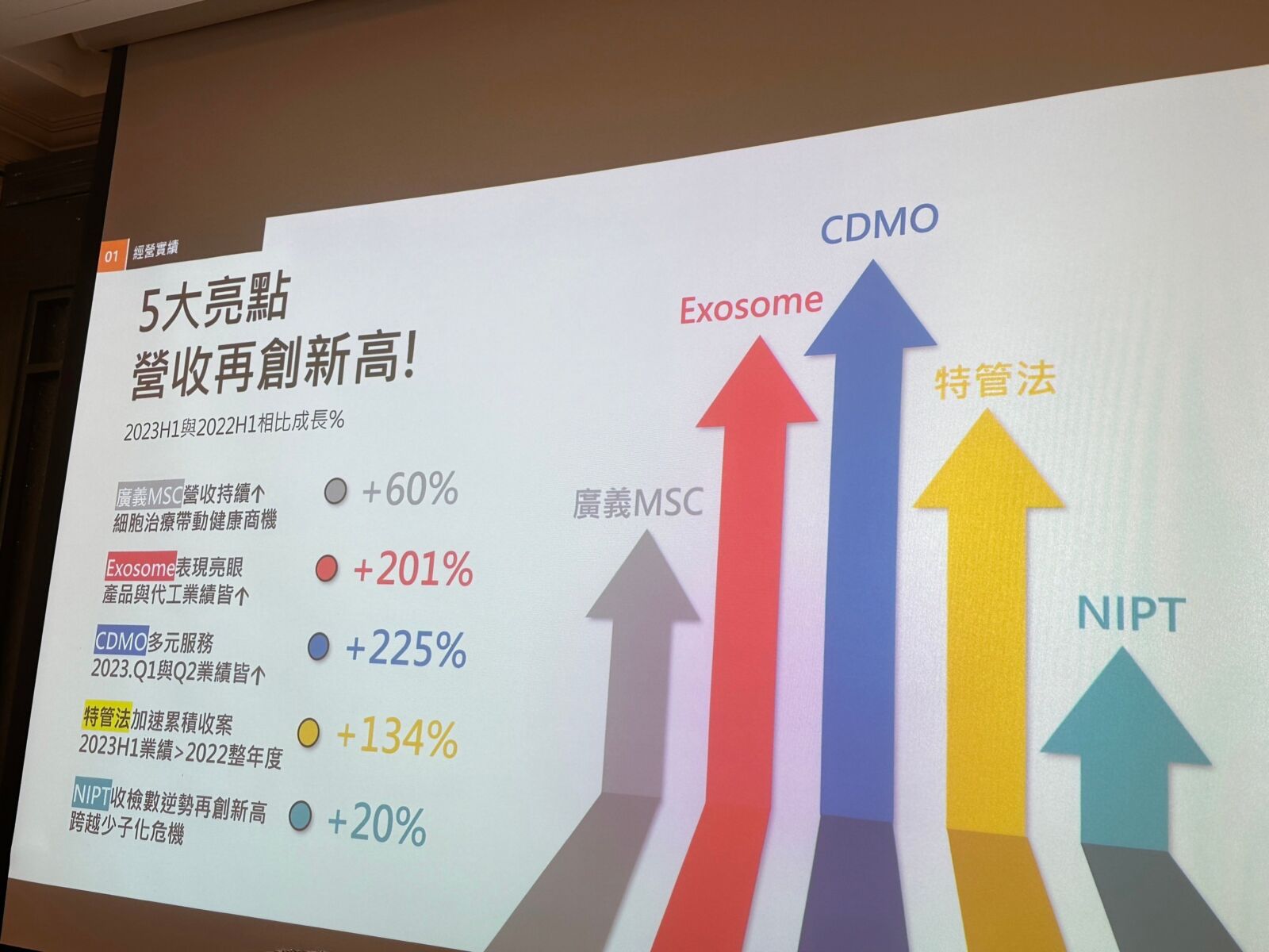 訊聯生技2023年上半年營收創歷史新高 啟動「i369戰略目標」瞄準外泌體市場 302 訊聯生技2023年上半年營收創歷史新高 啟動「i369戰略目標」瞄準外泌體市場 301