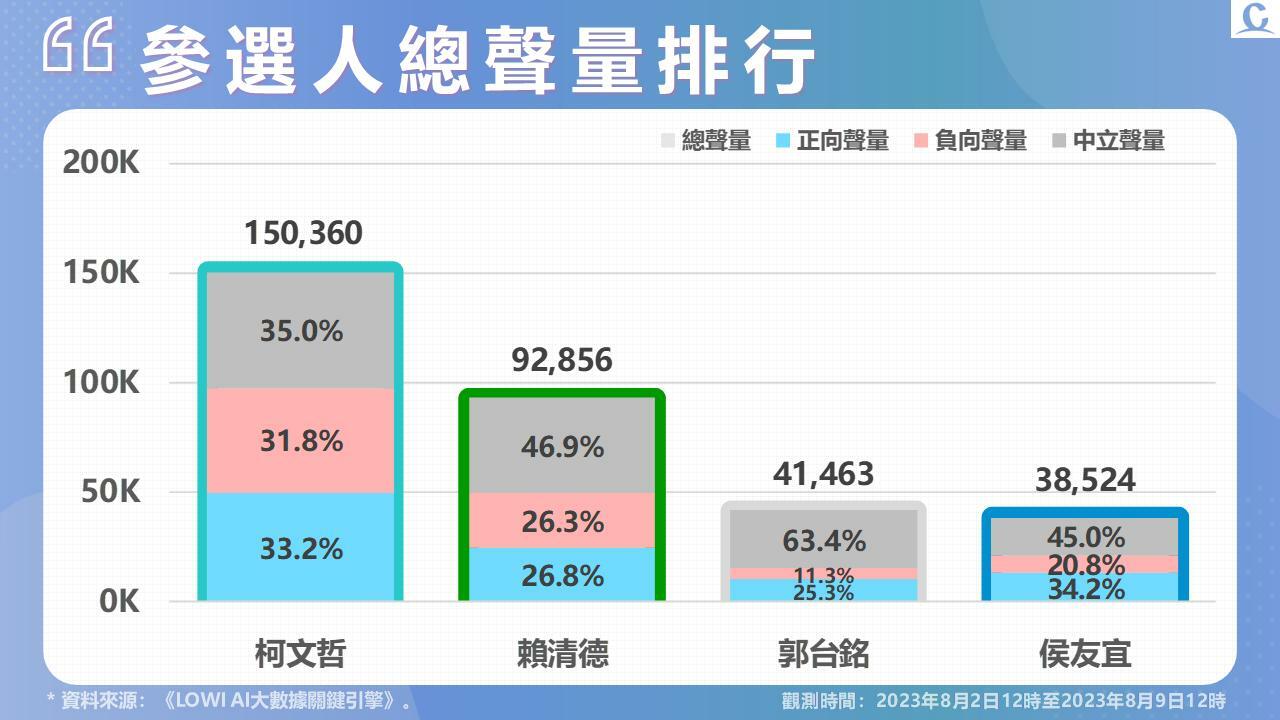 【Lowi Ai 大數據2024總統大選網路聲量3-1】柯文哲陷物化女性風波 網路好感度受挫 291 投影片2