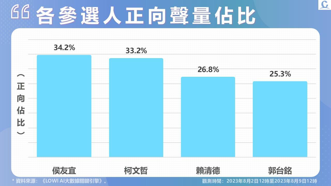 【Lowi Ai 大數據2024總統大選網路聲量3-1】柯文哲陷物化女性風波 網路好感度受挫 292 投影片3