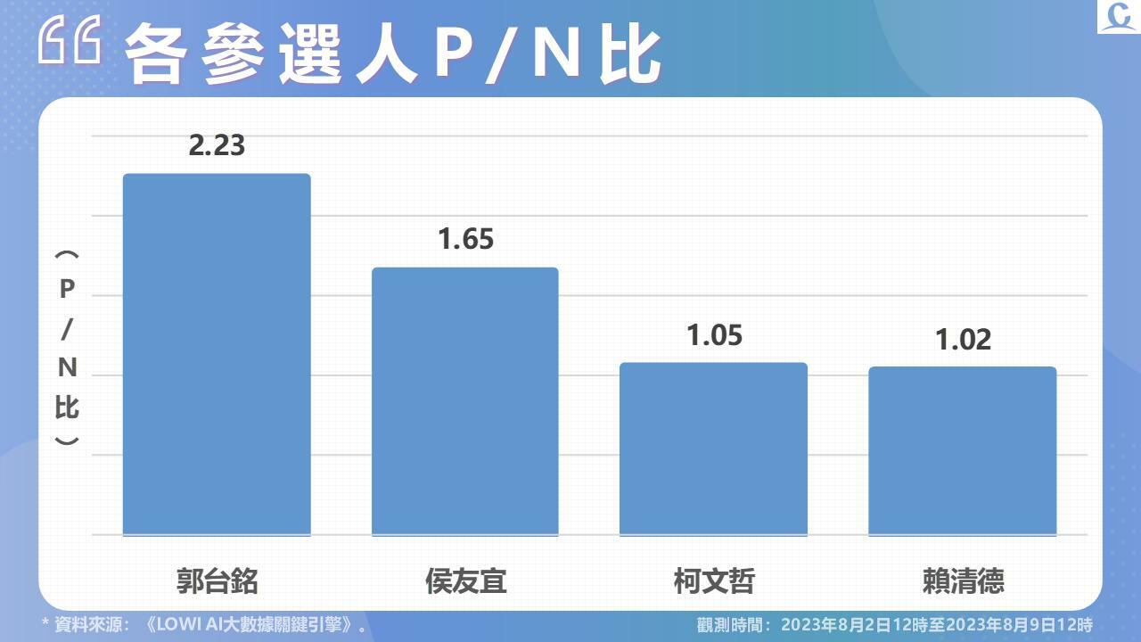 【Lowi Ai 大數據2024總統大選網路聲量3-1】柯文哲陷物化女性風波 網路好感度受挫 293 投影片4
