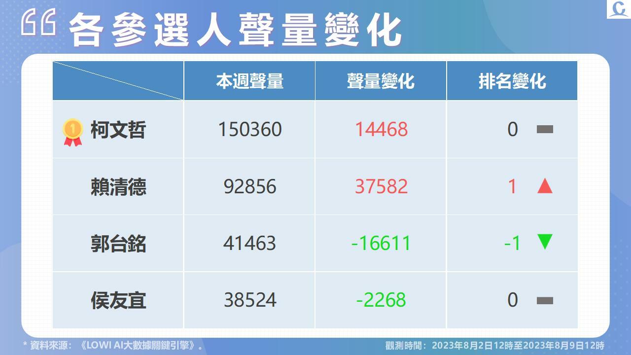 【Lowi Ai 大數據2024總統大選網路聲量3-1】柯文哲陷物化女性風波 網路好感度受挫 294 投影片5