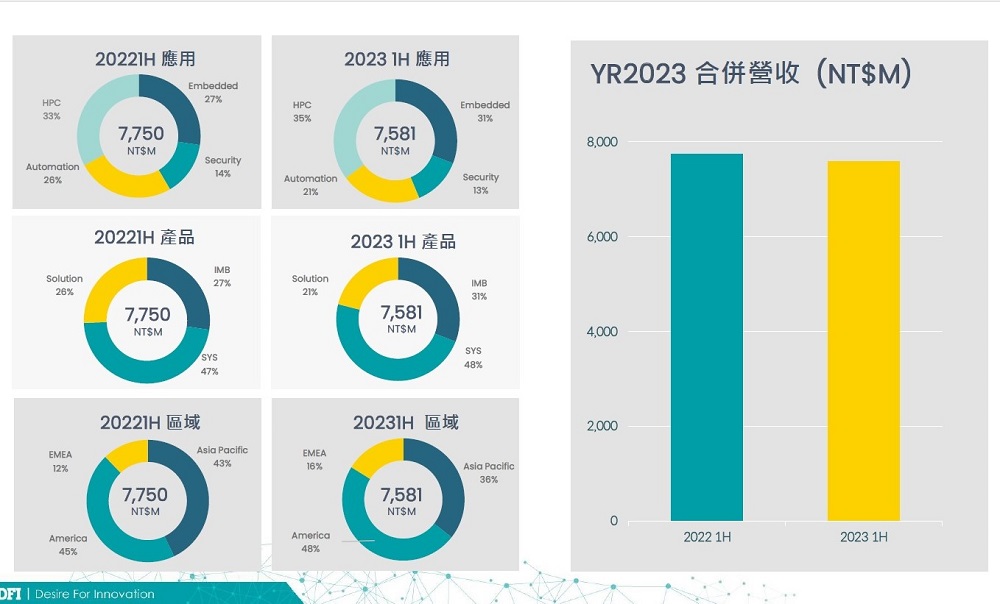 強化三大應用添動能　友通資訊下半年穩中拼成長 253