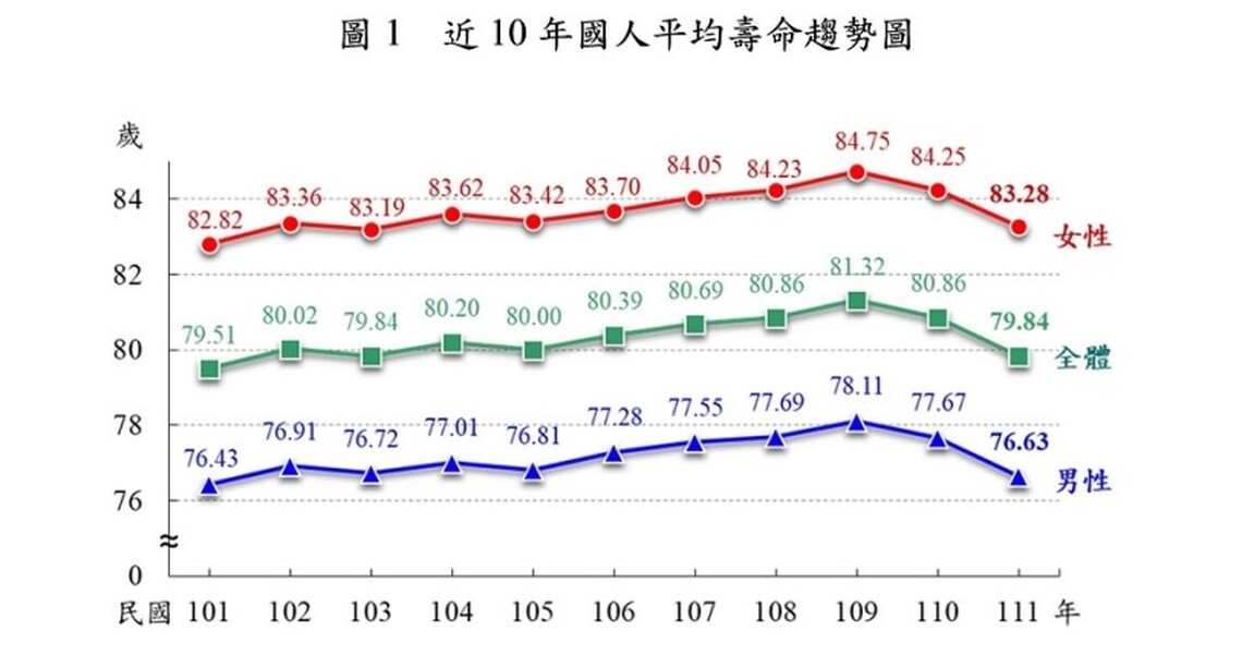 內政部：111年國人平均壽命79.84歲