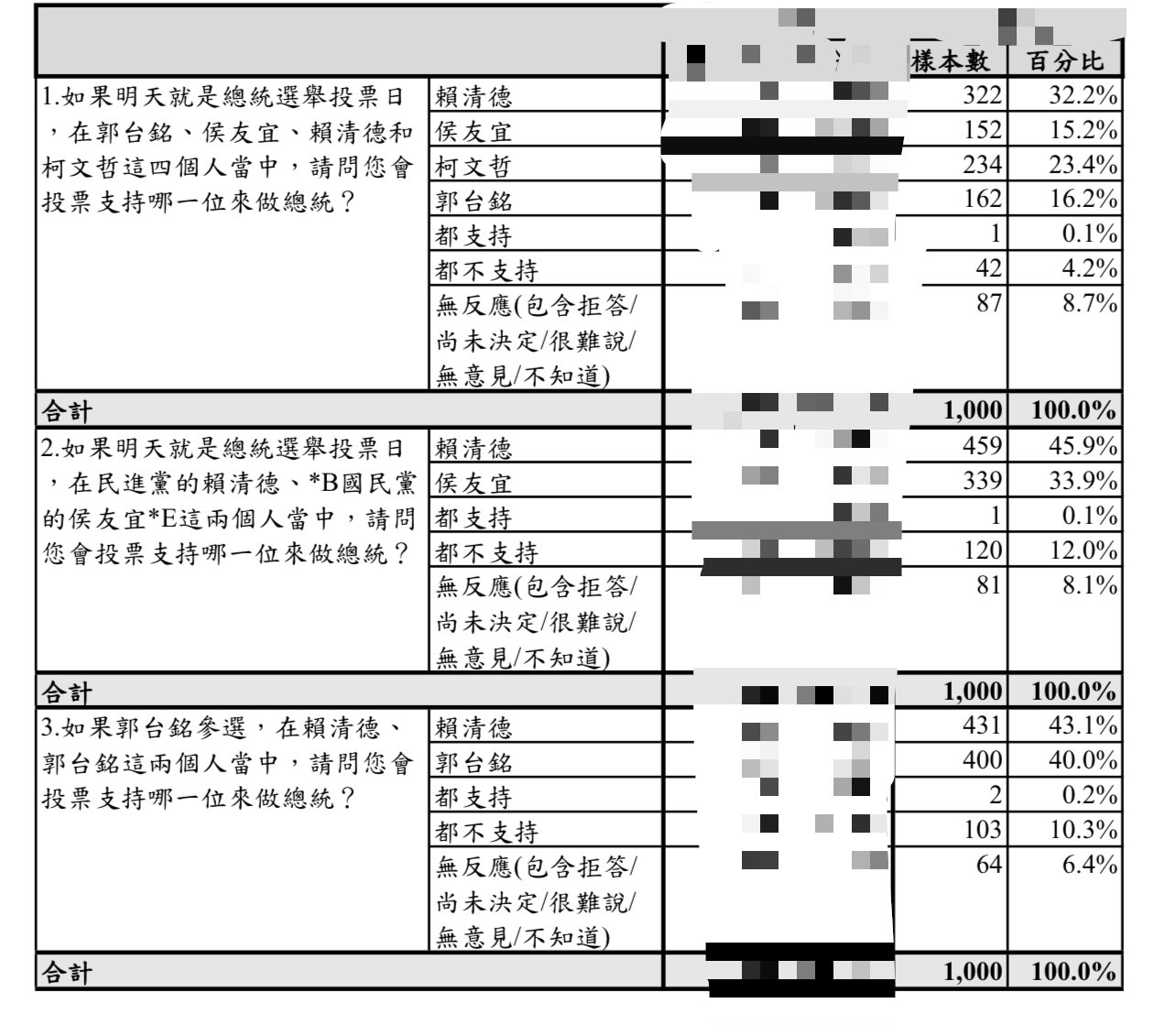獨家/【總統民調2-2】挺郭大於侯友宜 藍基層出現「非郭不投只能含淚投柯」 242 獨家/【總統民調2-2】挺郭大於侯友宜 藍基層出現「非郭不投只能含淚投柯」 241