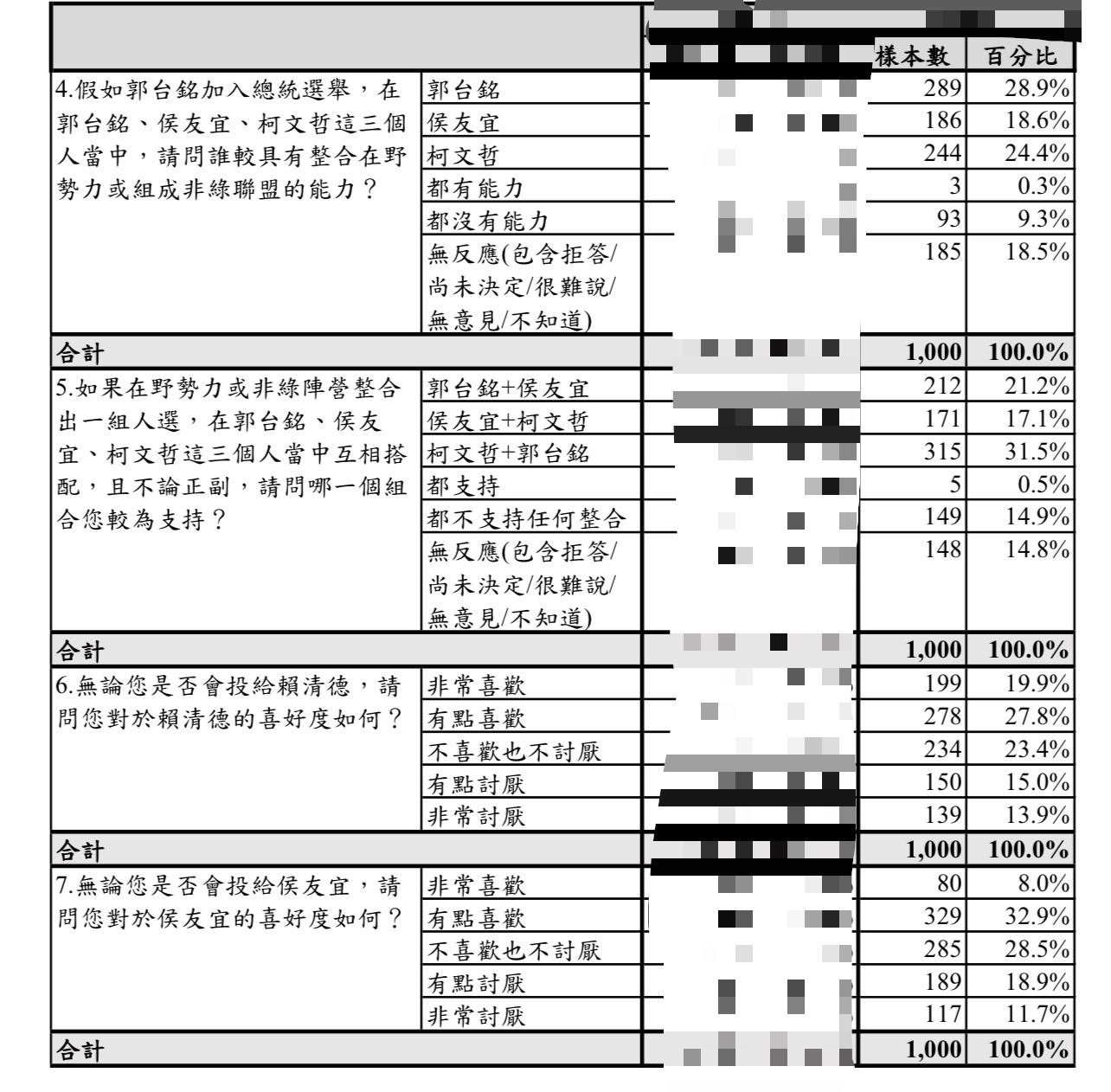 獨家/【總統民調2-2】挺郭大於侯友宜 藍基層出現「非郭不投只能含淚投柯」 244 獨家/【總統民調2-2】挺郭大於侯友宜 藍基層出現「非郭不投只能含淚投柯」 243