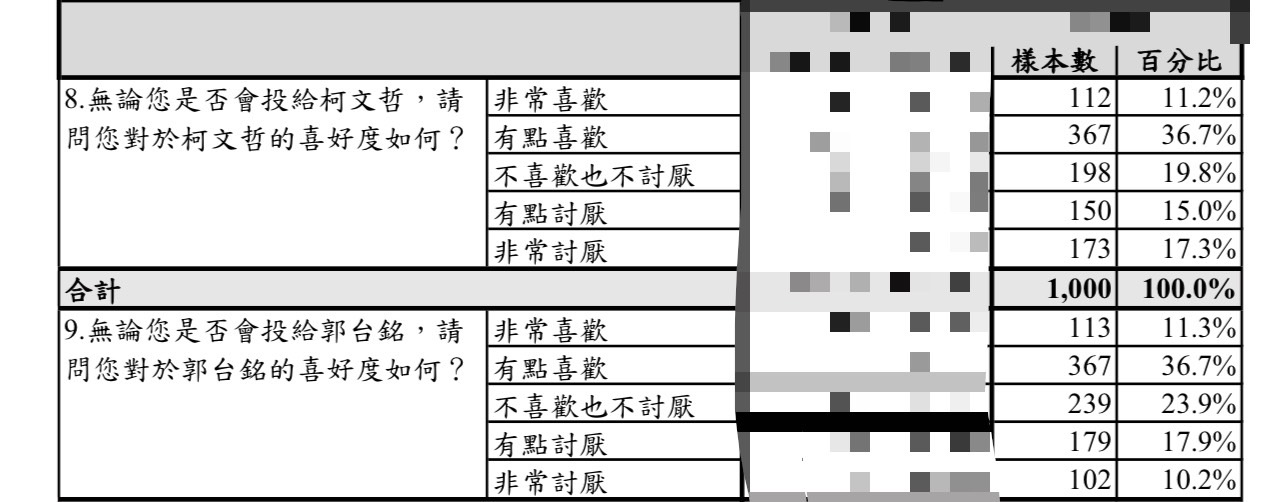 獨家/【總統民調2-2】挺郭大於侯友宜 藍基層出現「非郭不投只能含淚投柯」 246 獨家/【總統民調2-2】挺郭大於侯友宜 藍基層出現「非郭不投只能含淚投柯」 245