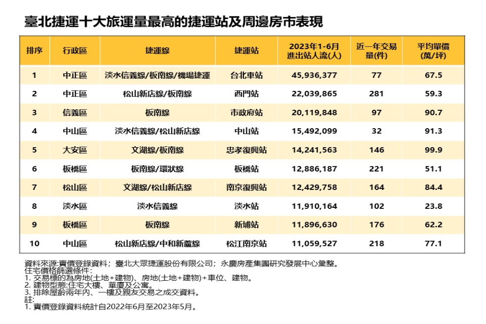 永慶盤點前十旅運量捷運站周遭房市 這站每周成交5間以上 244 CNEWS匯流新聞網資料照片207230811a03