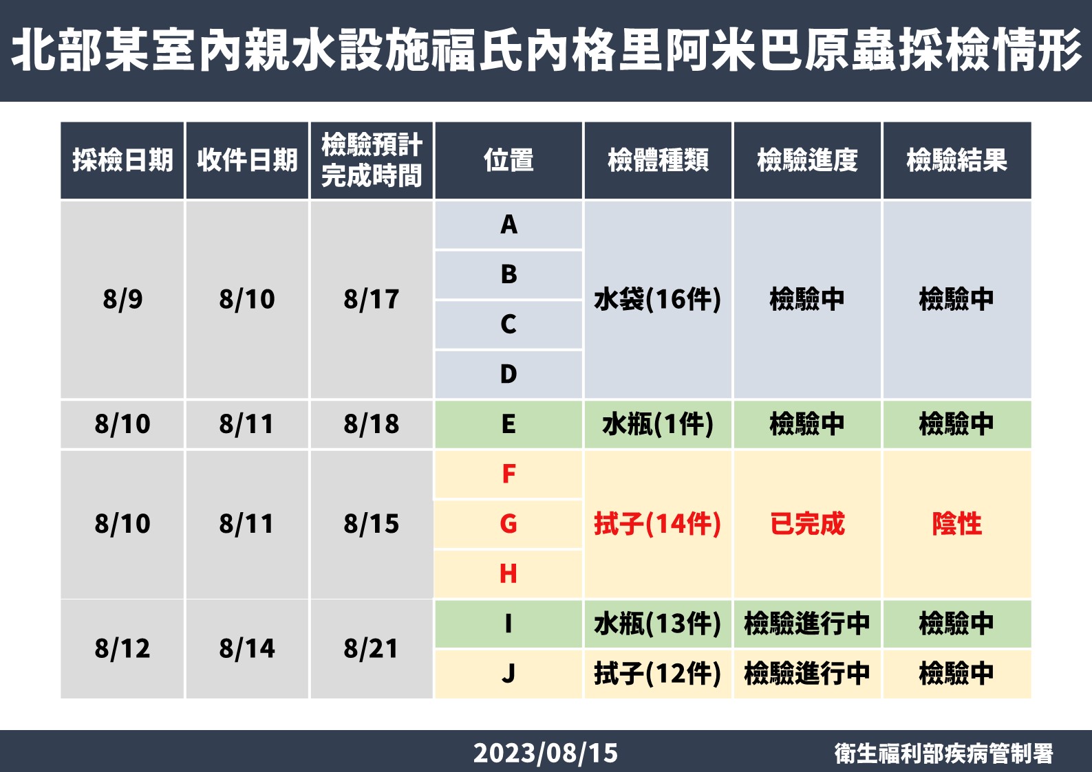 「食腦蟲」初步檢驗出爐! 新北親水館「進出水口14件檢驗陰性」 290 「食腦蟲」初步檢驗出爐! 新北親水館「進出水口14件檢驗陰性」 289