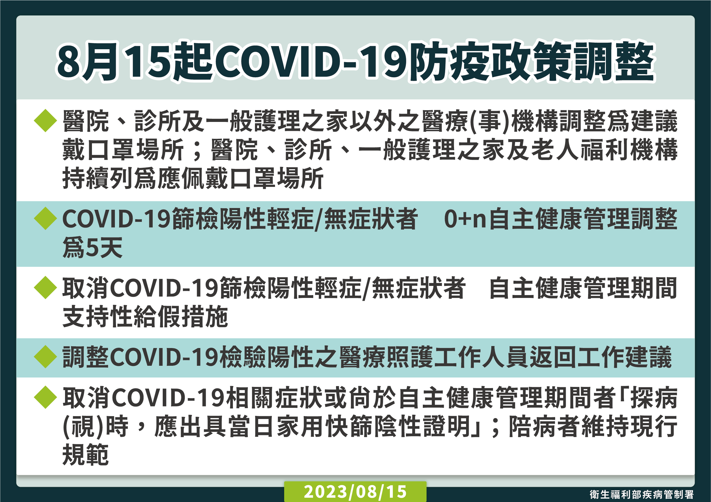 新冠疫情連8週下降 8/15起「五大防疫措施」鬆綁一次看! 290 新冠疫情連8週下降 8/15起「五大防疫措施」鬆綁一次看! 289