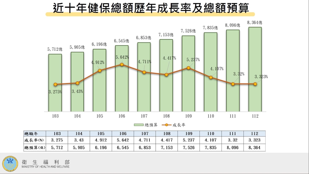 近十年健保總額歷年成長率及總額預算（圖：衛福部）