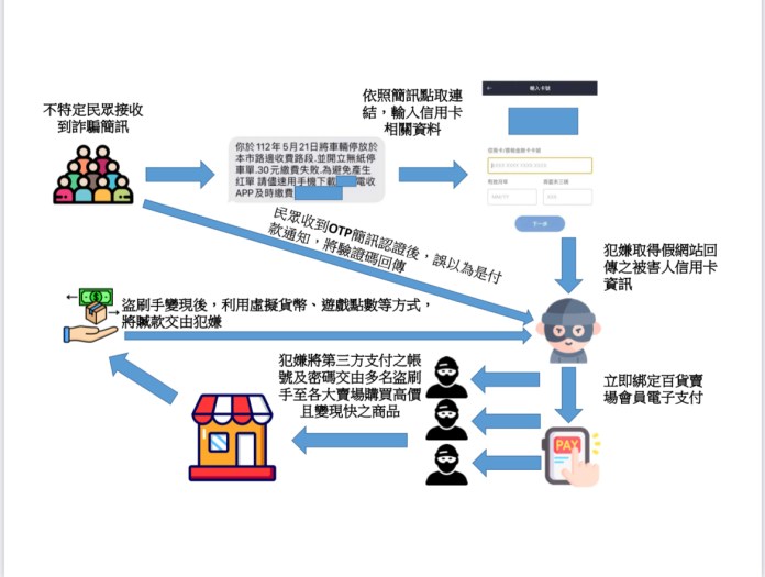盯上「電子支付」漏洞 詐團撒網發偽冒簡訊騙個資盜刷上千萬 59 312 8 | 社會 社會 記者爆料網