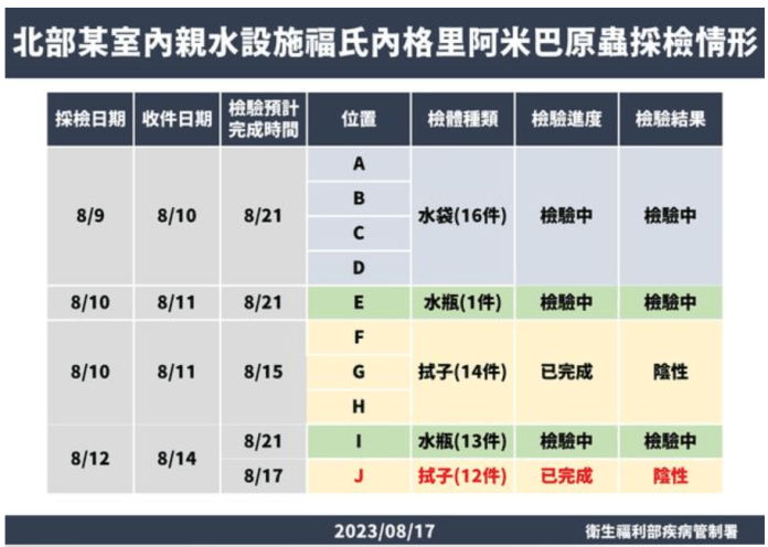 新北女性感染「食腦變形蟲」死亡 親水設施檢驗出爐12件檢體全部陰性 70 2023 08 17 170051 | 生活 生活 記者爆料網