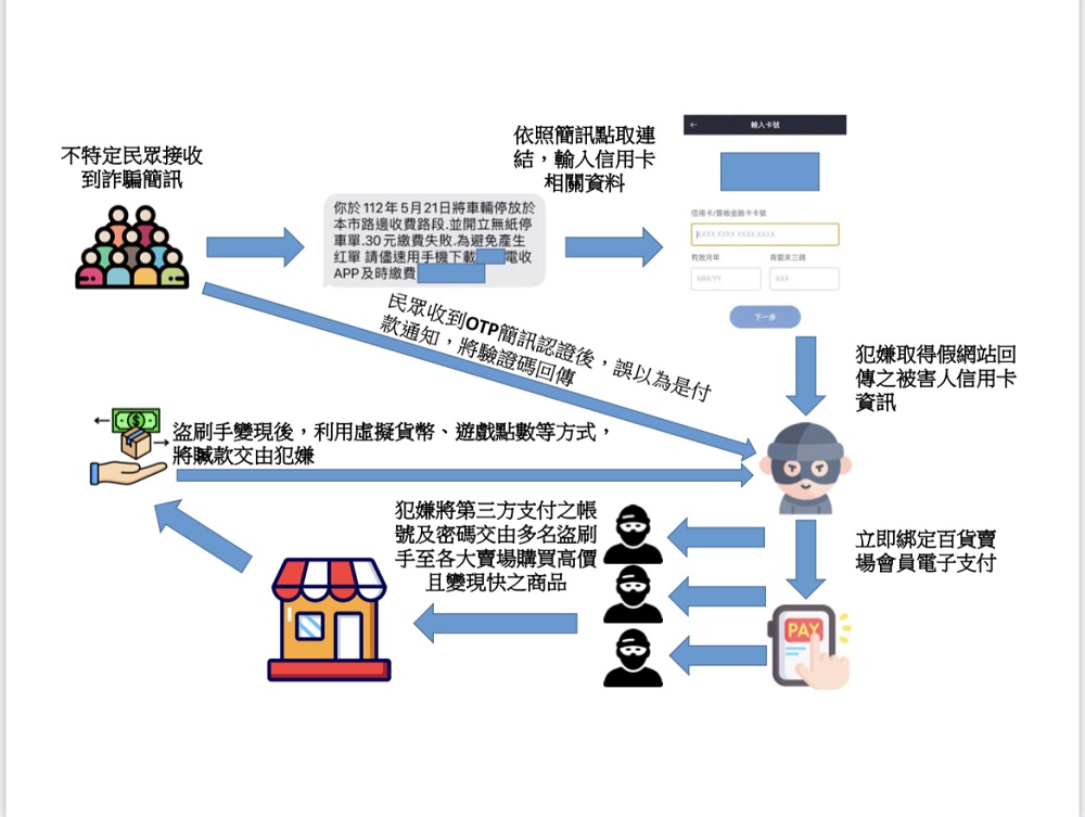 利用會員電子支付漏洞 狂詐百貨賣場近千萬元三人被逮 292 利用會員電子支付漏洞 狂詐百貨賣場近千萬元三人被逮 291