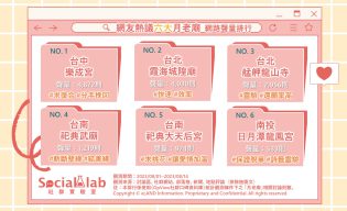 「台中樂成宮」被網封復合聖地 「台北霞海城隍廟」佳偶配對快狠準 網友熱議六大月老廟 網路聲量排行