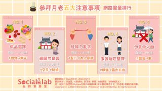 「供品選擇」甜食鮮花月老最愛 願望成真記得「還願勿食言」超重要 參拜月老五大注意事項 網路聲量排行