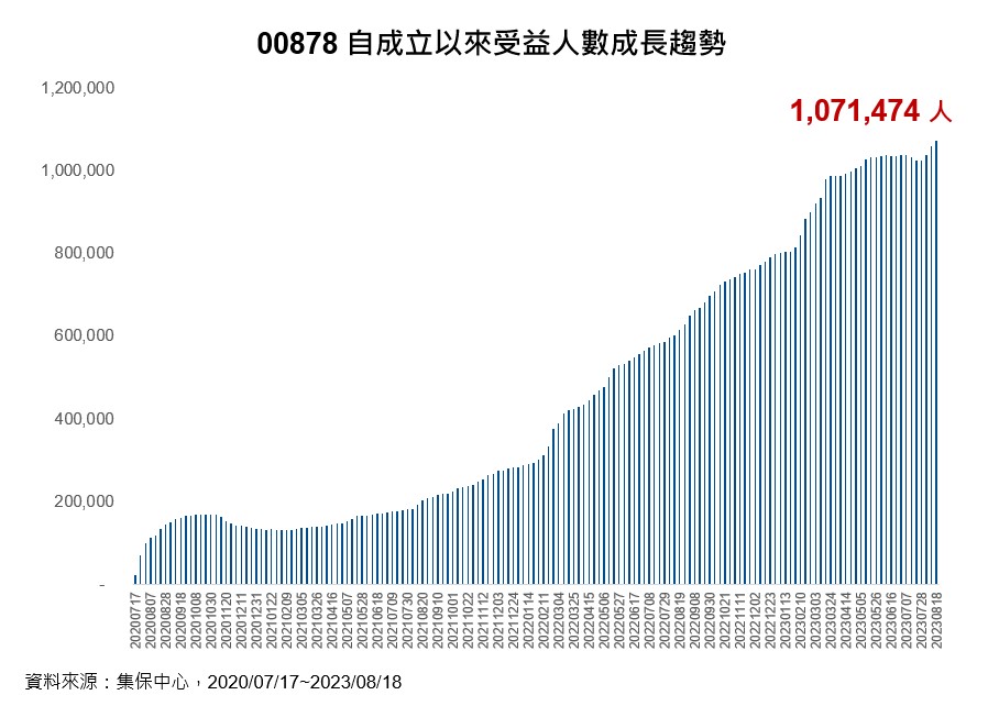 00878受益人突破107萬!經理人提醒存股「莫忘初衷」 建議這2招