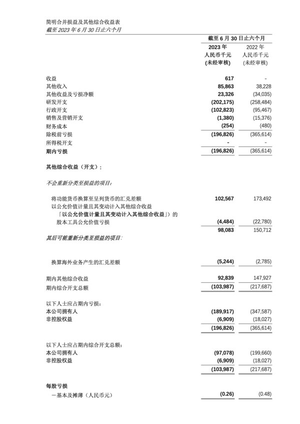 騰盛博藥公布公司最新進展及2023中期業績報告