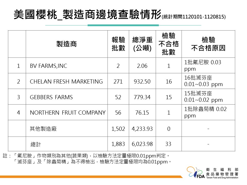 食藥署不忍了！即禁止「美國櫻桃」進口一個月 4製造商列黑名單 253