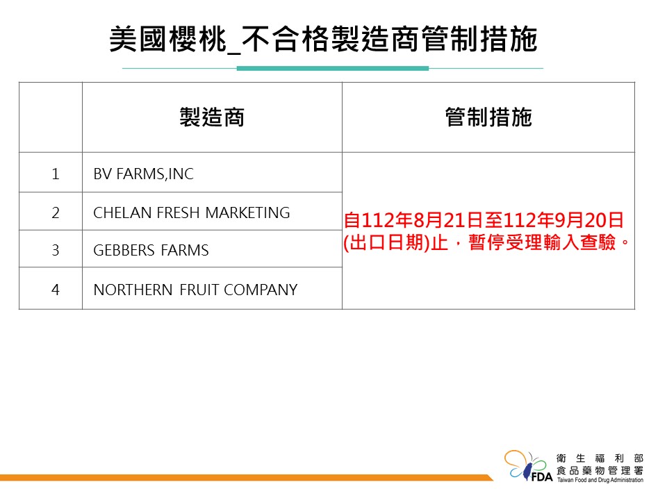 食藥署不忍了!即禁止「美國櫻桃」進口一個月 4製造商列黑名單 256 食藥署不忍了!即禁止「美國櫻桃」進口一個月 4製造商列黑名單 255