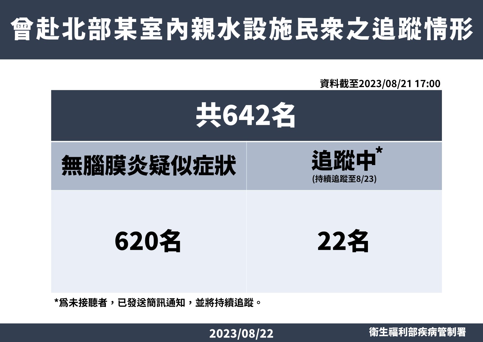 食腦蟲最終檢驗結果曝光 新北親水館「這一處」驗出陽性！ 287